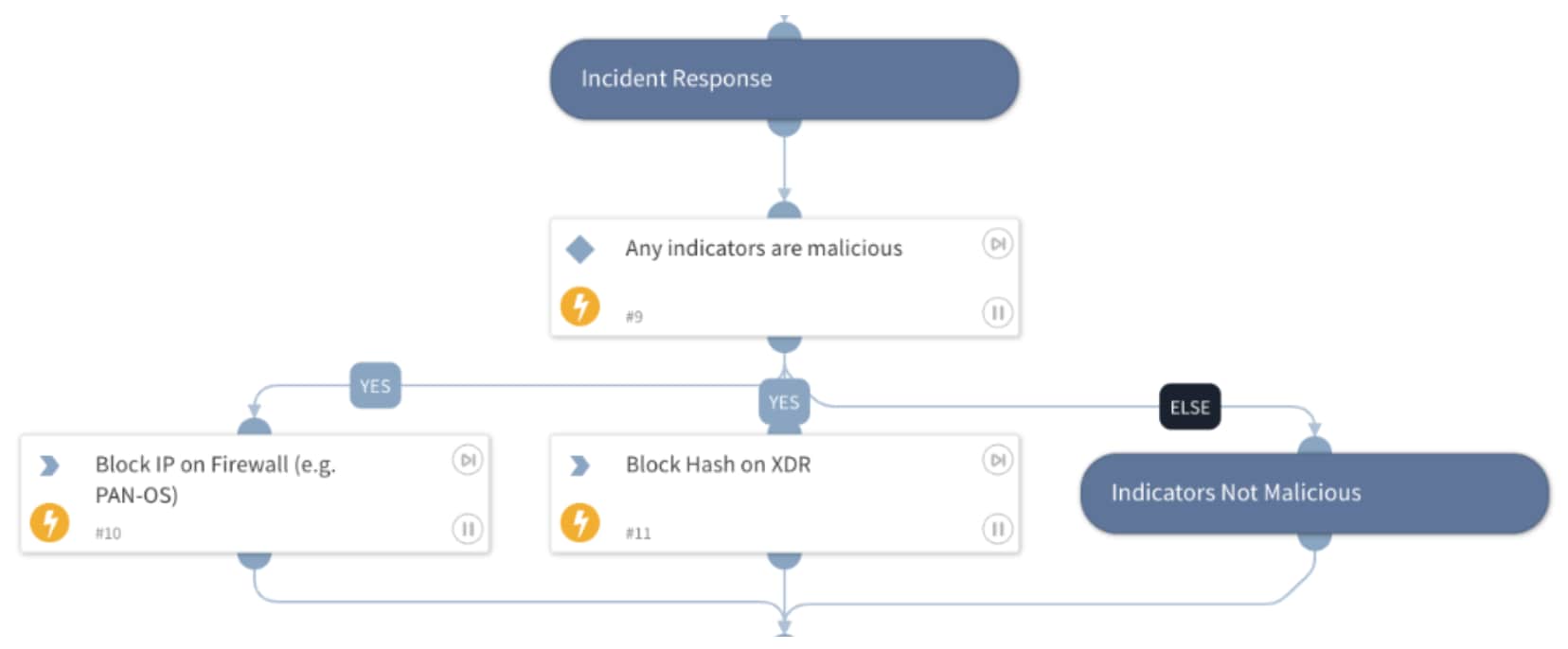 Incident response actions based on incident severity