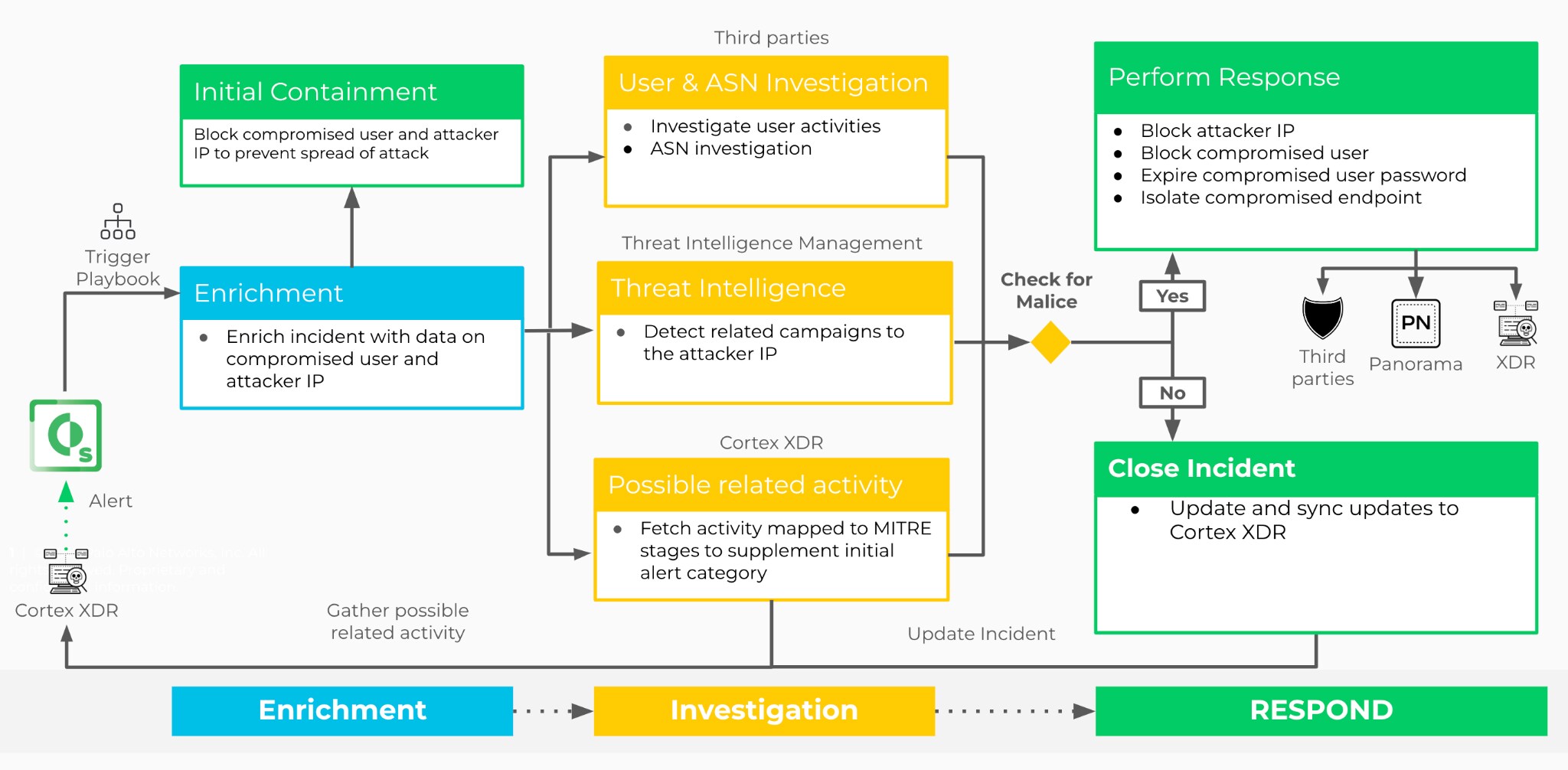 Playbook of the Week: Suspicious SSO? Check It Out with XSOAR – Palo ...