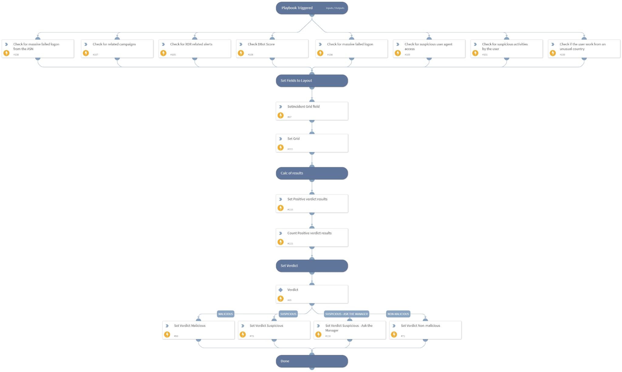 Cortex XDR - First SSO Access - Setting a verdict workflow