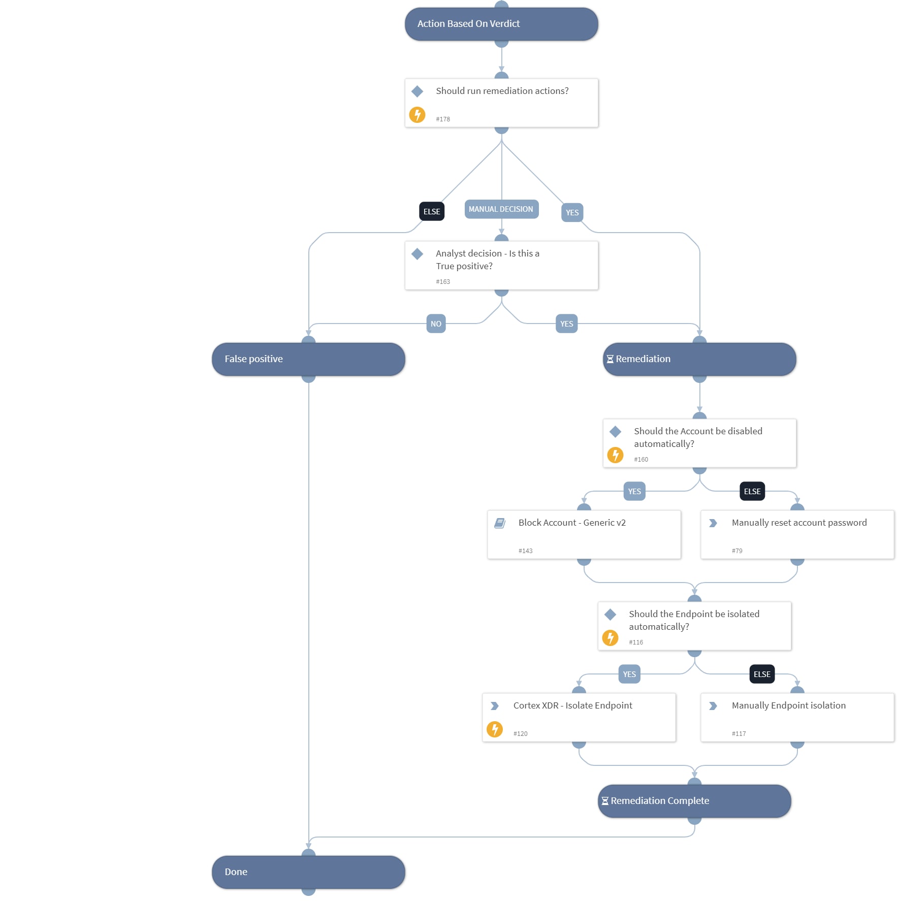 Response section of the workflow