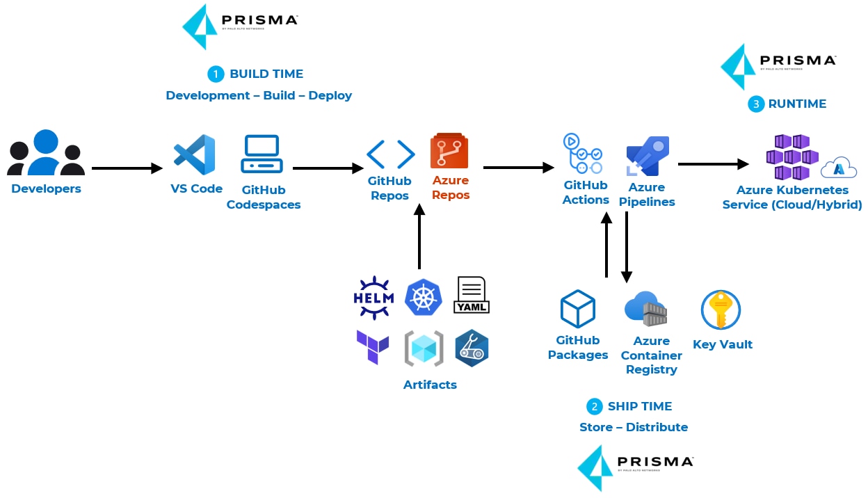 Prisma Cloud comprehensive cloud-native protections in Microsoft Azure environments.