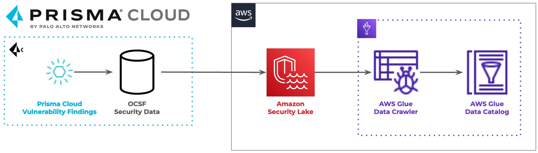 Prisma Cloud aggregates our vulnerability-detection data and then sends our findings to Amazon Security Lake using the OCSF schema.