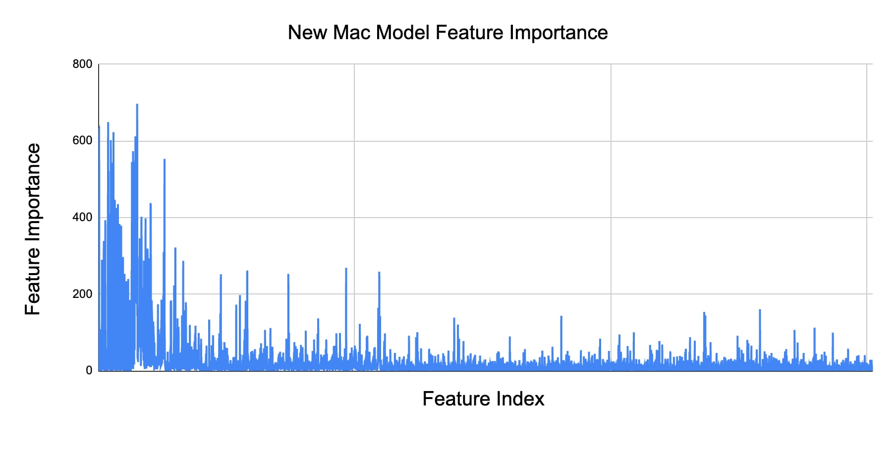 Figure 1: Feature importance graph of the new macOS model.