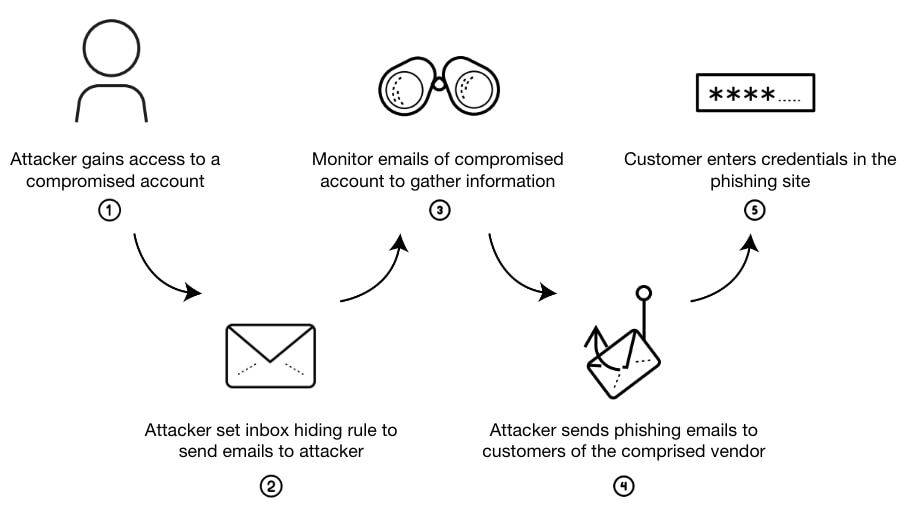 Figure 11. Vendor email compromise attack flow