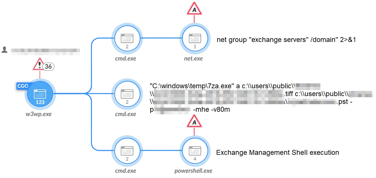 Figure 10. Exchange management shell abuse, as shown in Cortex XDR & XSIAM.