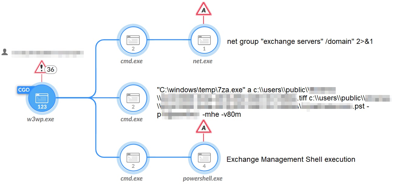 図 10. Exchange 管理シェルの悪用を Cortex XDR および XSIAM が検出したところ