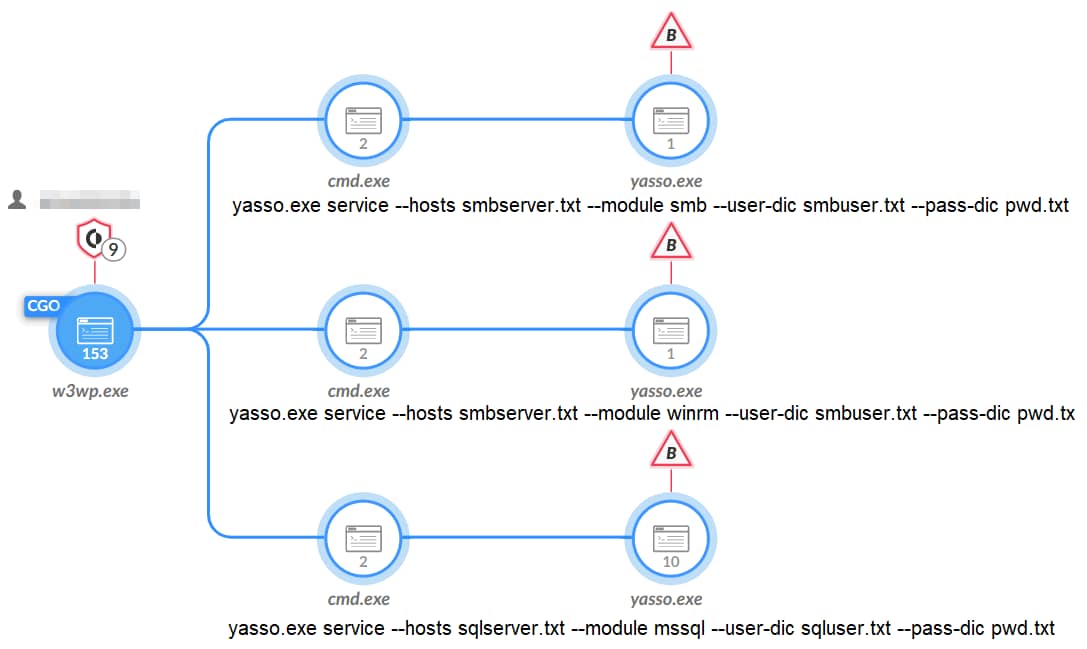 図 7. Yasso ツールの実行を Cortex XDR および XSIAM が検出したようす