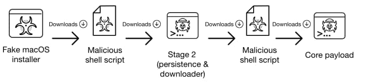 Figure 1. macOS Pirrit infection chain