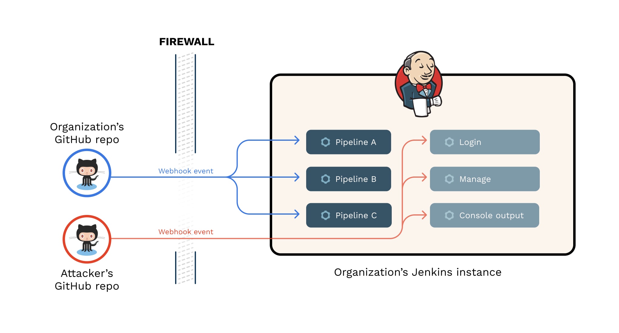 Internal access. Программирование вебхуков. Исходящие вебхуки. Сравнение Jenkins и teamcity. Long polling vs webhook diagram.