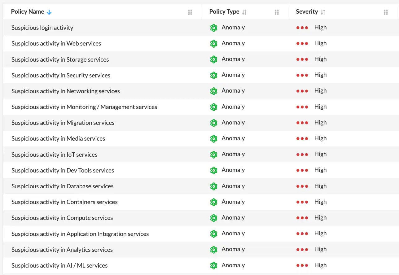 List of Prisma Cloud anomalies by policy name, policy type and severity.