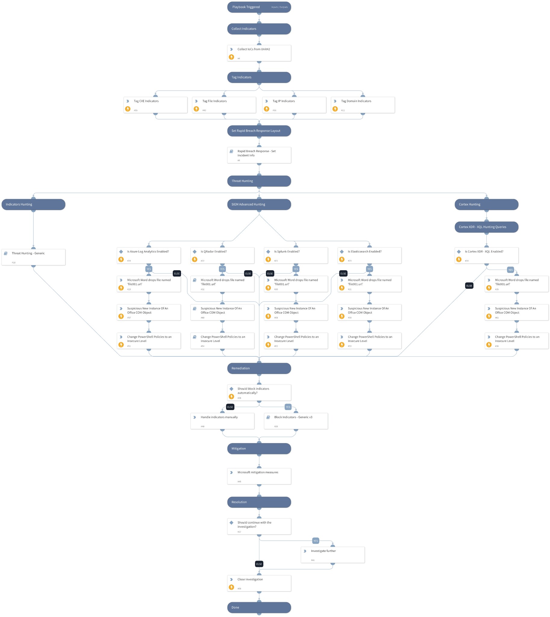 CVE-2023-36684 Response Playbook