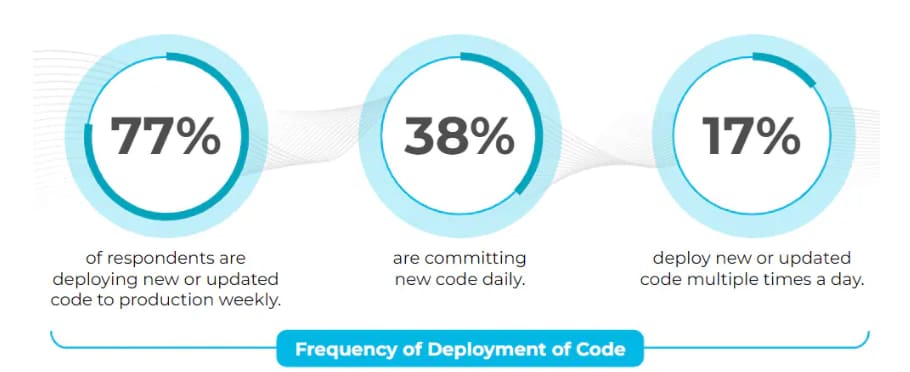 Frequency of deployment of code.