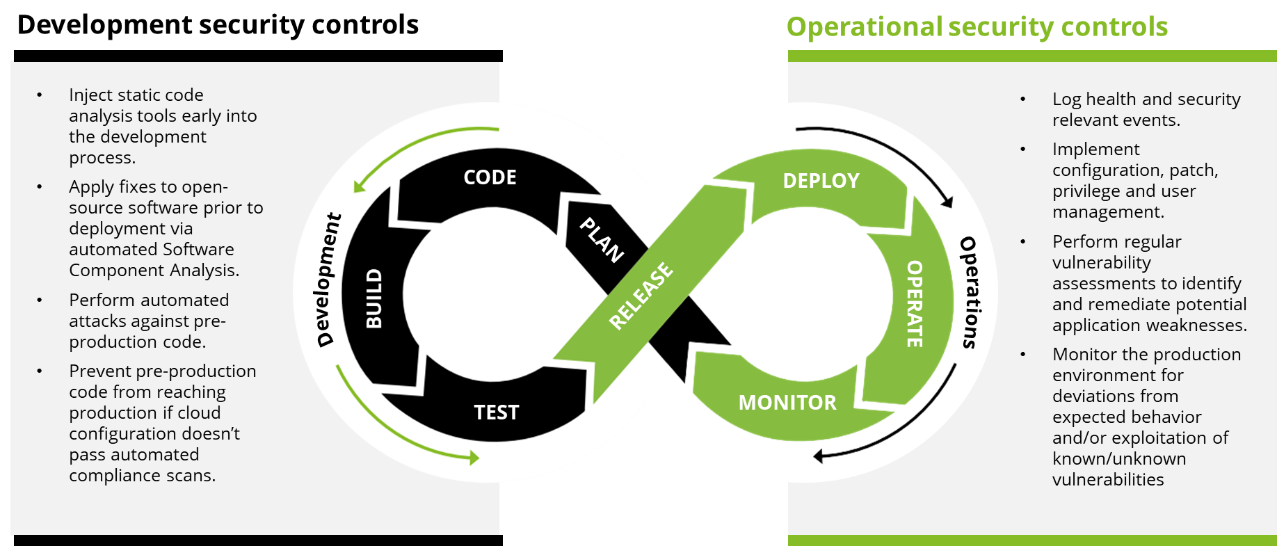 Development security controls and operational security controls. 