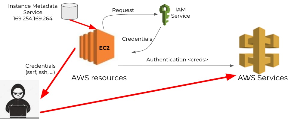 Anatomy of a credential compromise from EC2 instances