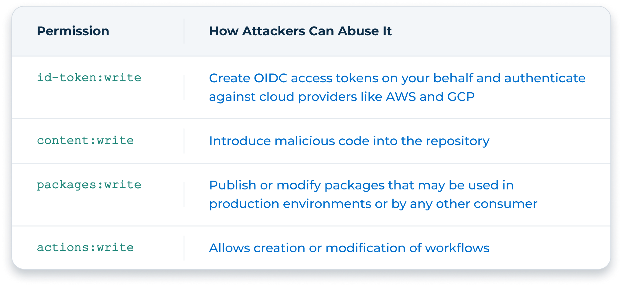 Actions commonly granted overly permissive actions can result in damaging exploitation.