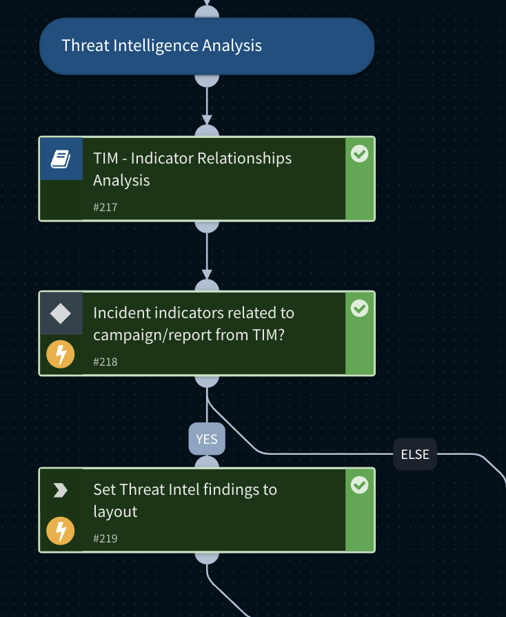 Fig 3: Threat Intelligence analysis section