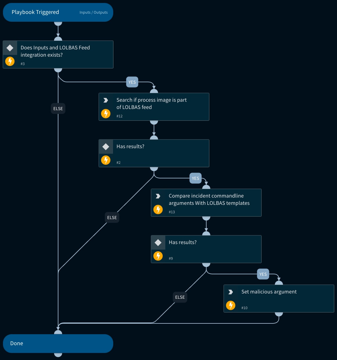 Fig 4: Search for Suspicious LOLBin Executions playbook