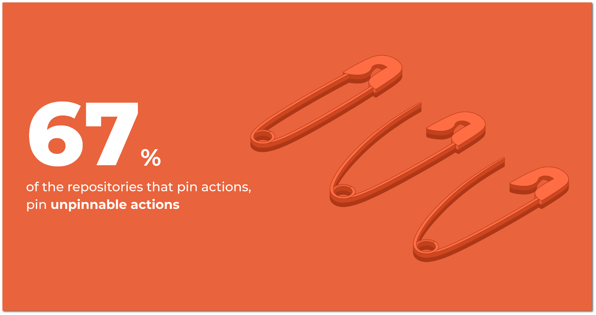 67% of open-source projects pin unpinnable actions.