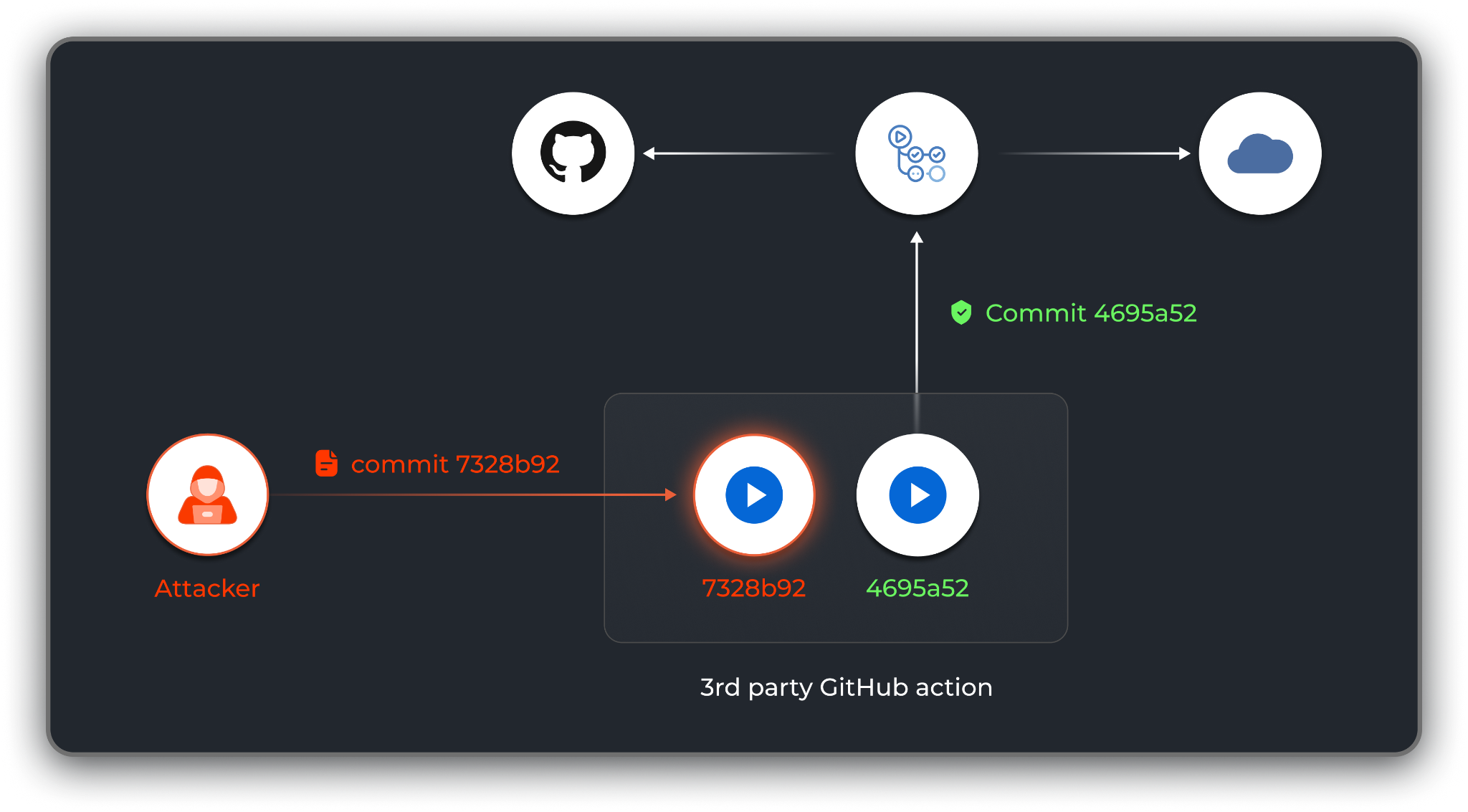 GitHub Actions workflow consumes a secure, pinned version of a third-party action.
