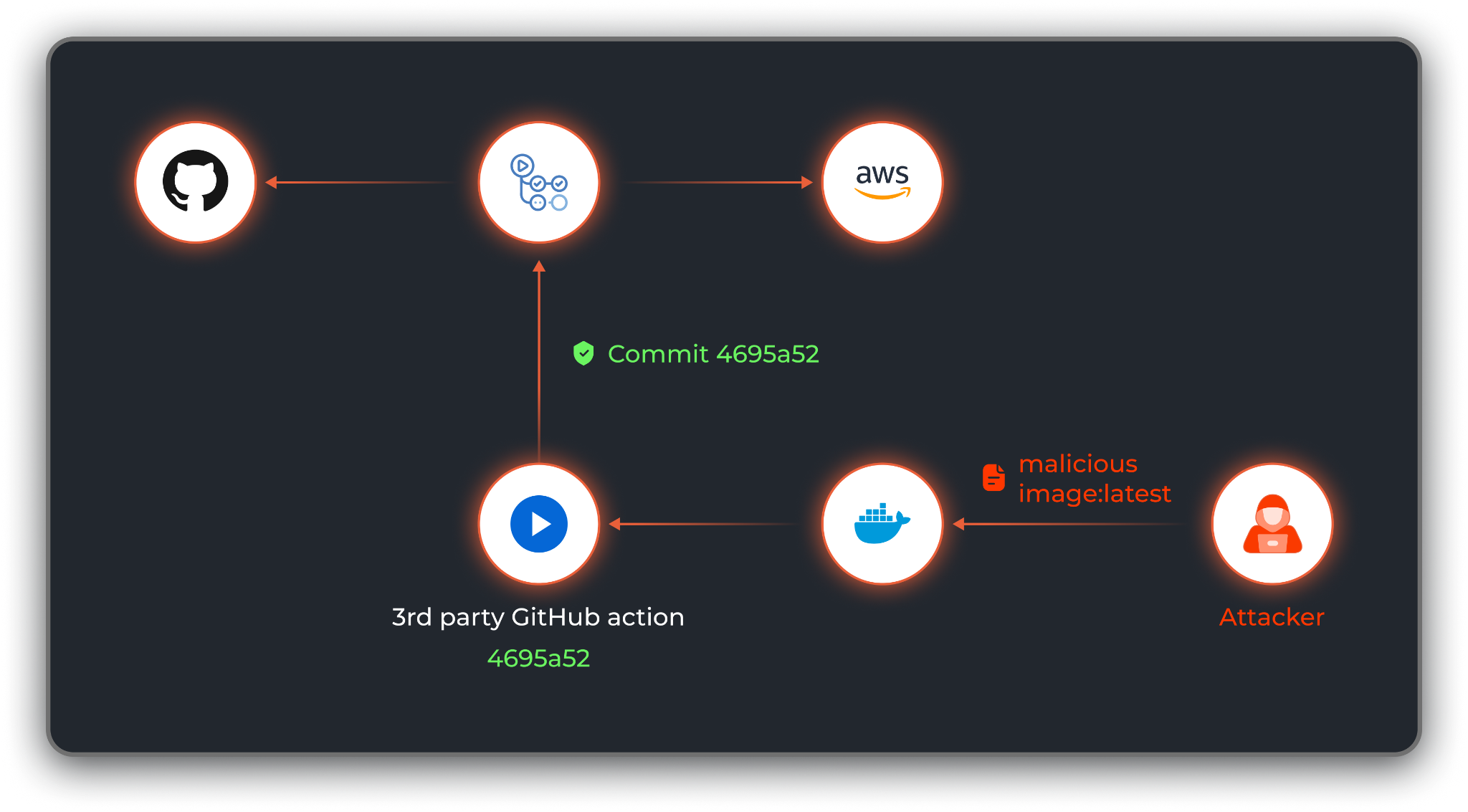 An attacker overcomes action pinning by pushing a malicious Docker image with the "latest" tag.