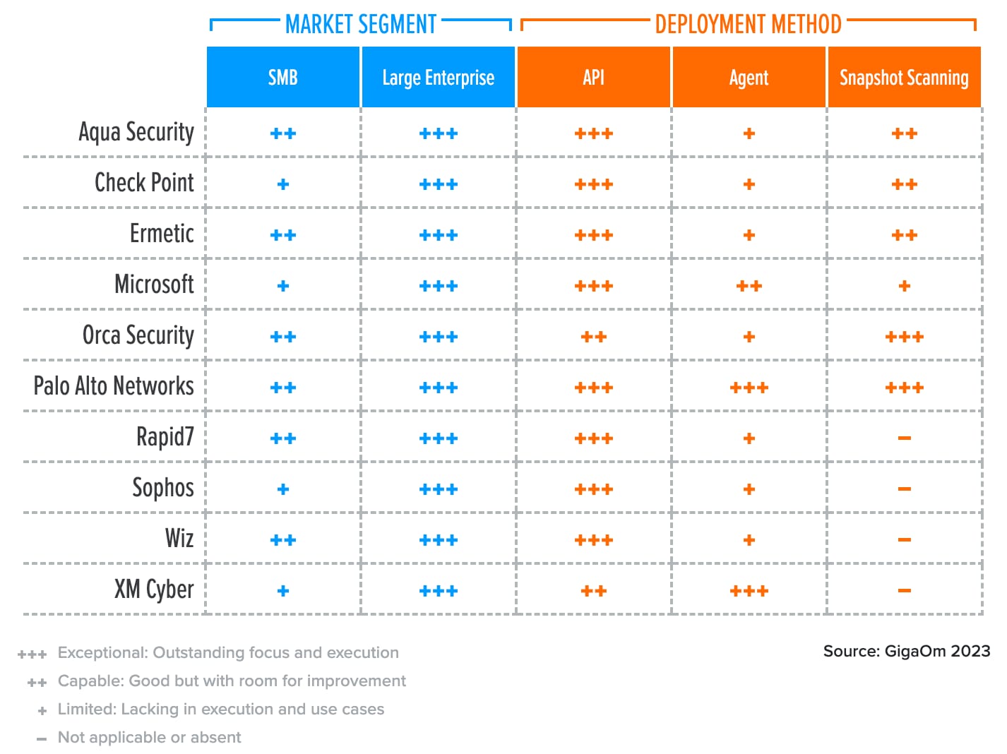 GigaOm’s market segment and deployment model criteria shows Palo Alto Networks as the only vendor with exceptional scores across all deployment methods. 