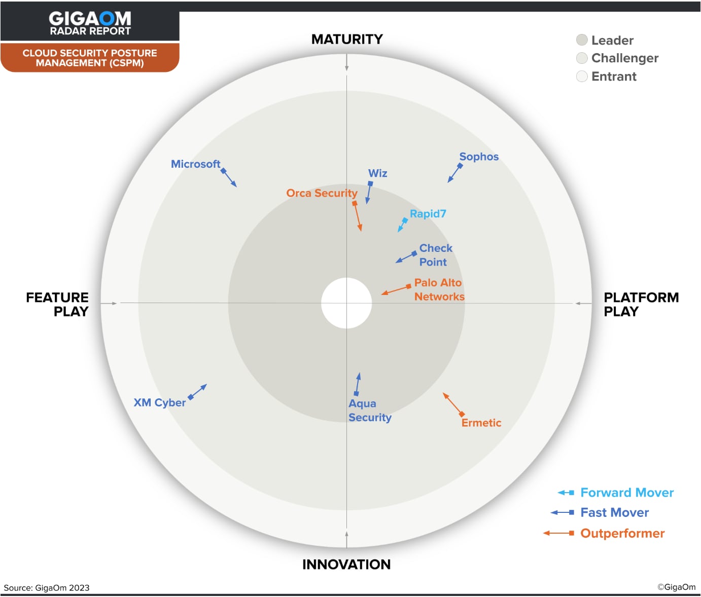 GigaOm Radar for Cloud Security Posture Management ranks Prisma Cloud by Palo Alto Networks as the Leader by showing it closest to the center of their CSPM radar.