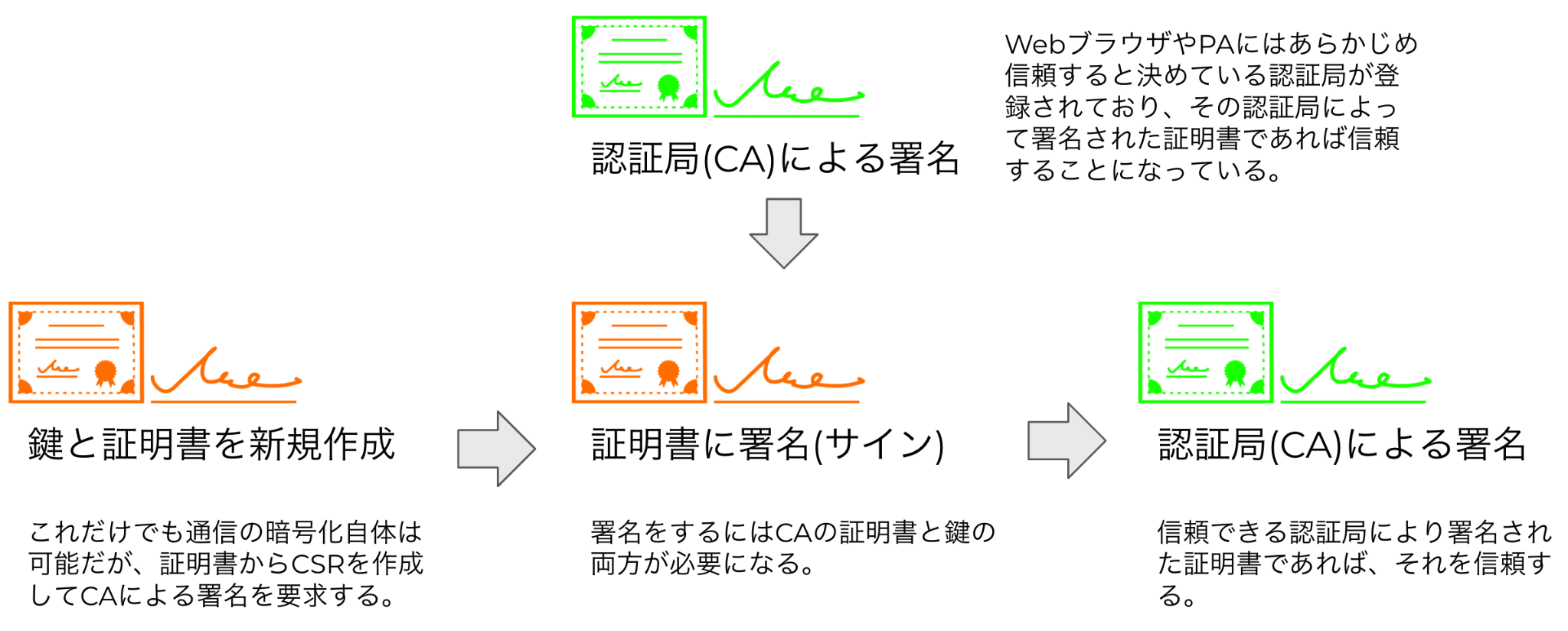 図4. CAによる証明書の署名と信頼チェーンのしくみ