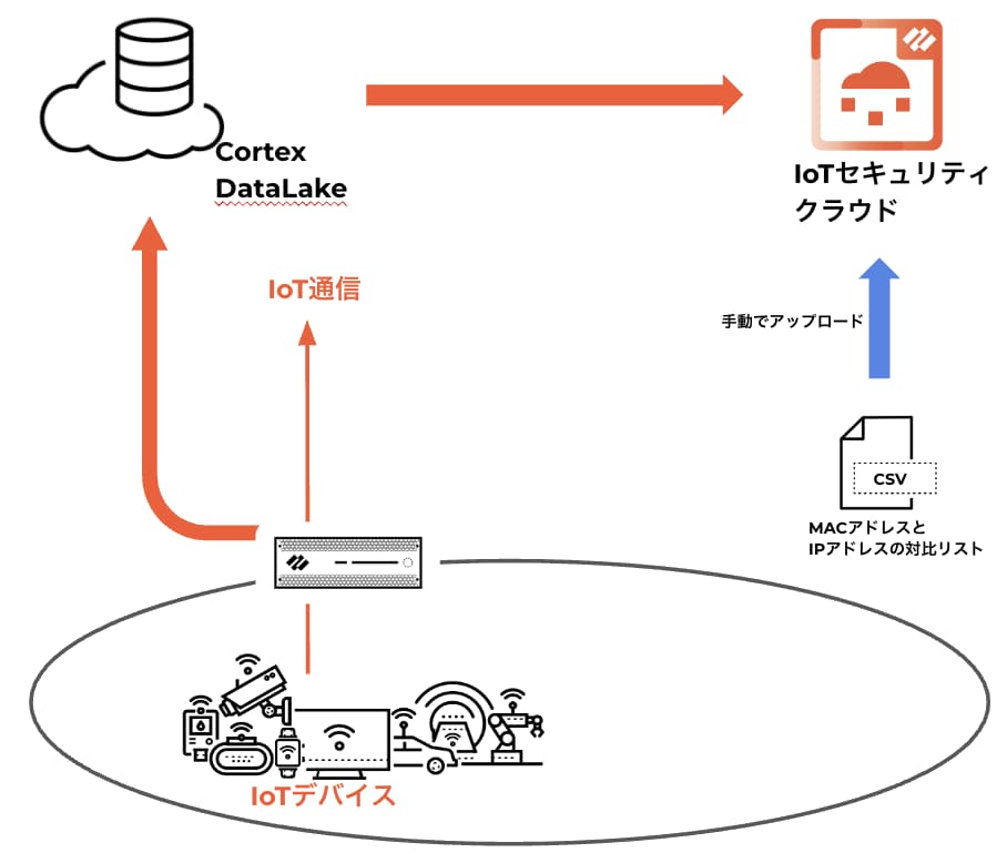 図5 構成案5-1。MACアドレスとIPアドレスがペアになったリストをCSVファイルとしてIoTセキュリティクラウドにアップロードし、IoT通信はNGFWを直接通過させ、Cortex Data Lake 経由で IoT セキュリティクラウドでログを分析