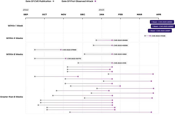 Data of CVE publication