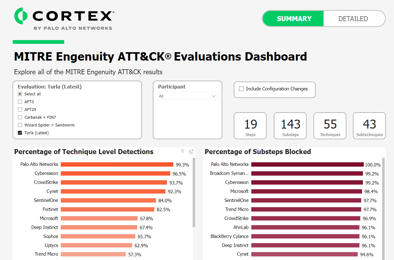 Cortex screenshot of the MITRE Engenuity ATT&CK Evaluations Dashboard.
