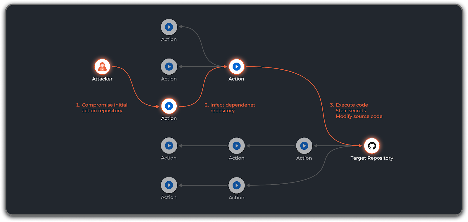 Flow of a GitHub Actions worm