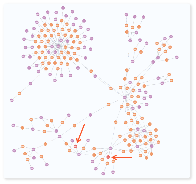 Purple/repository, orange/action usage, red/initial attack vector