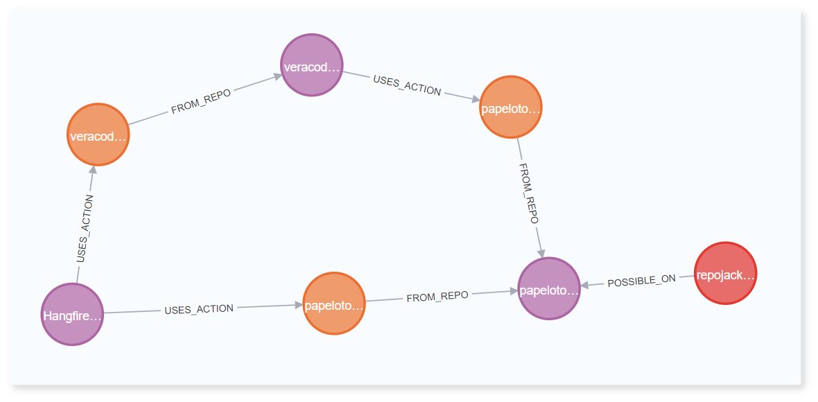 Attack graph GitHub worm