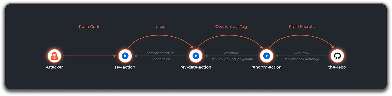 Illustration of the demo attack flow