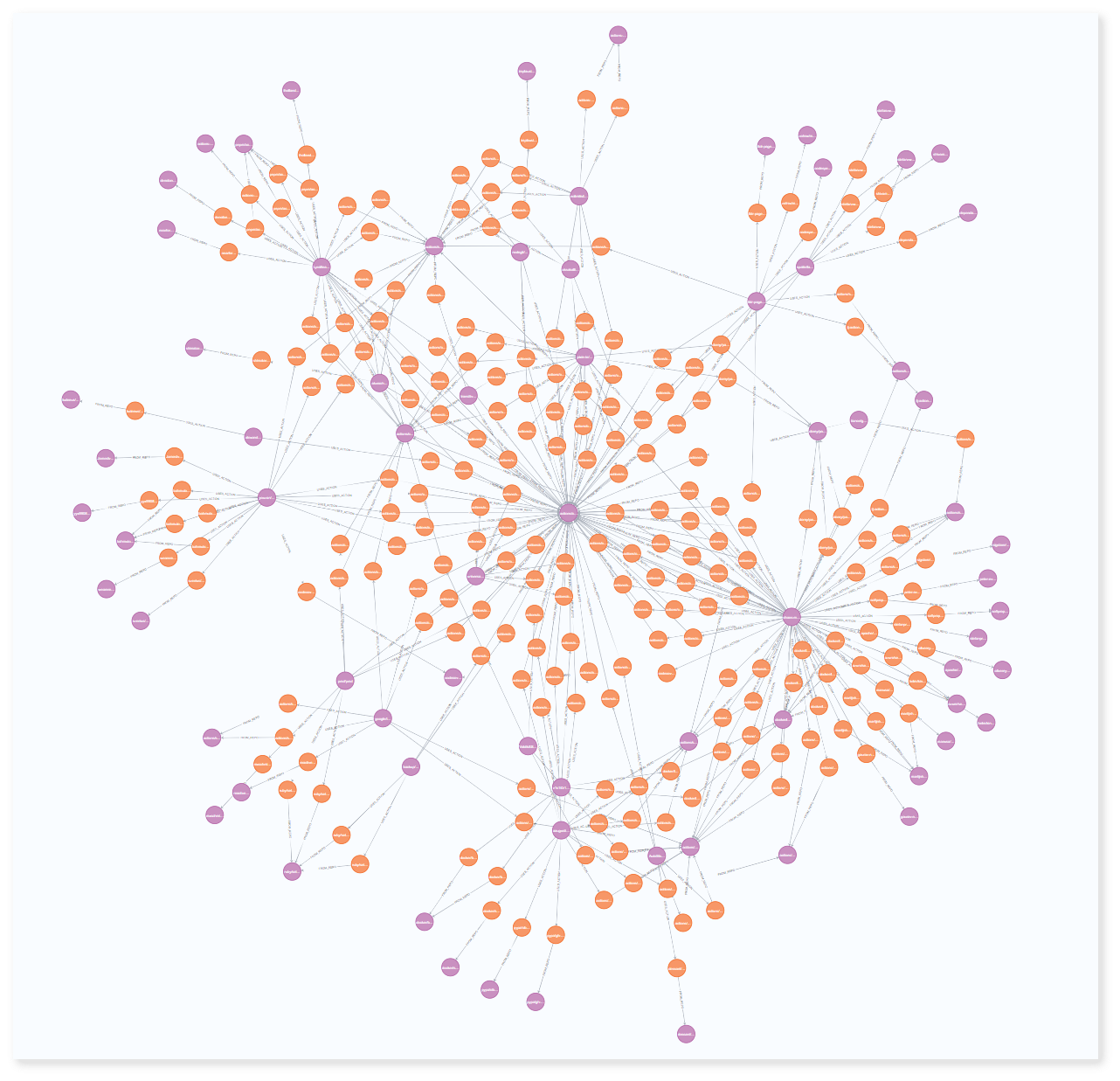 GitHub Actions dependency tree over a Neo4j graph referred to as “The Flower”