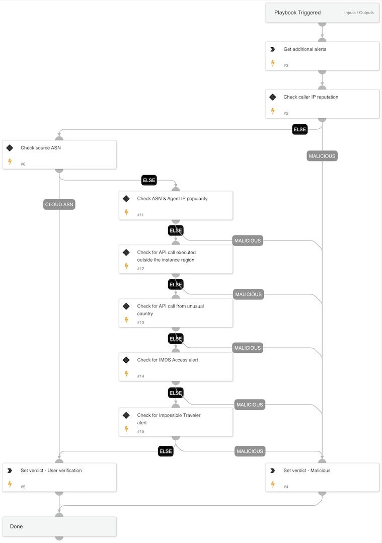 Figure 1: Cloud Token Theft - Set Verdict playbook