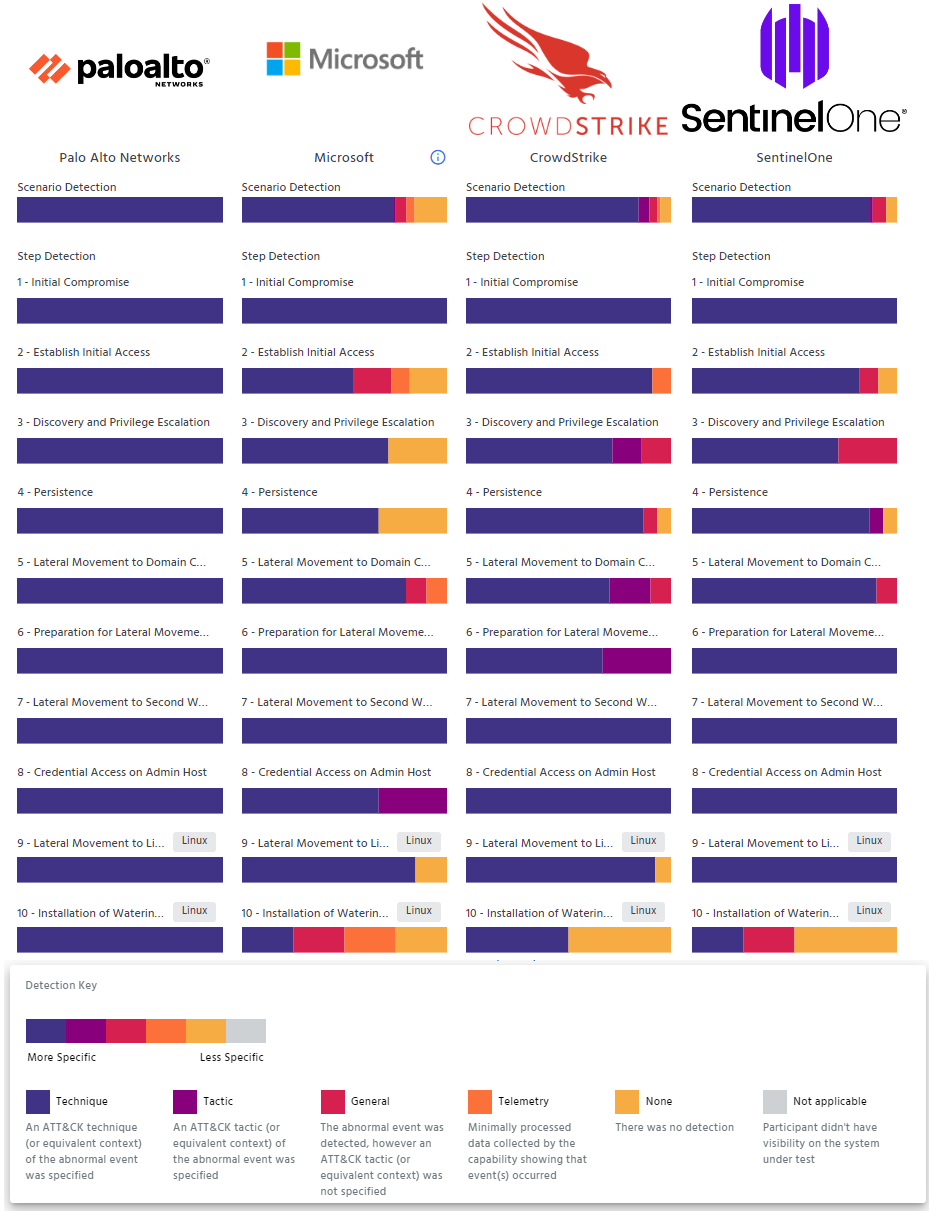 Resultados do site Avaliação MITRE Engenuity ATT&CK, que mostra a Palo Alto Networks, Microsoft, CrowdStrike e Sentinel One.