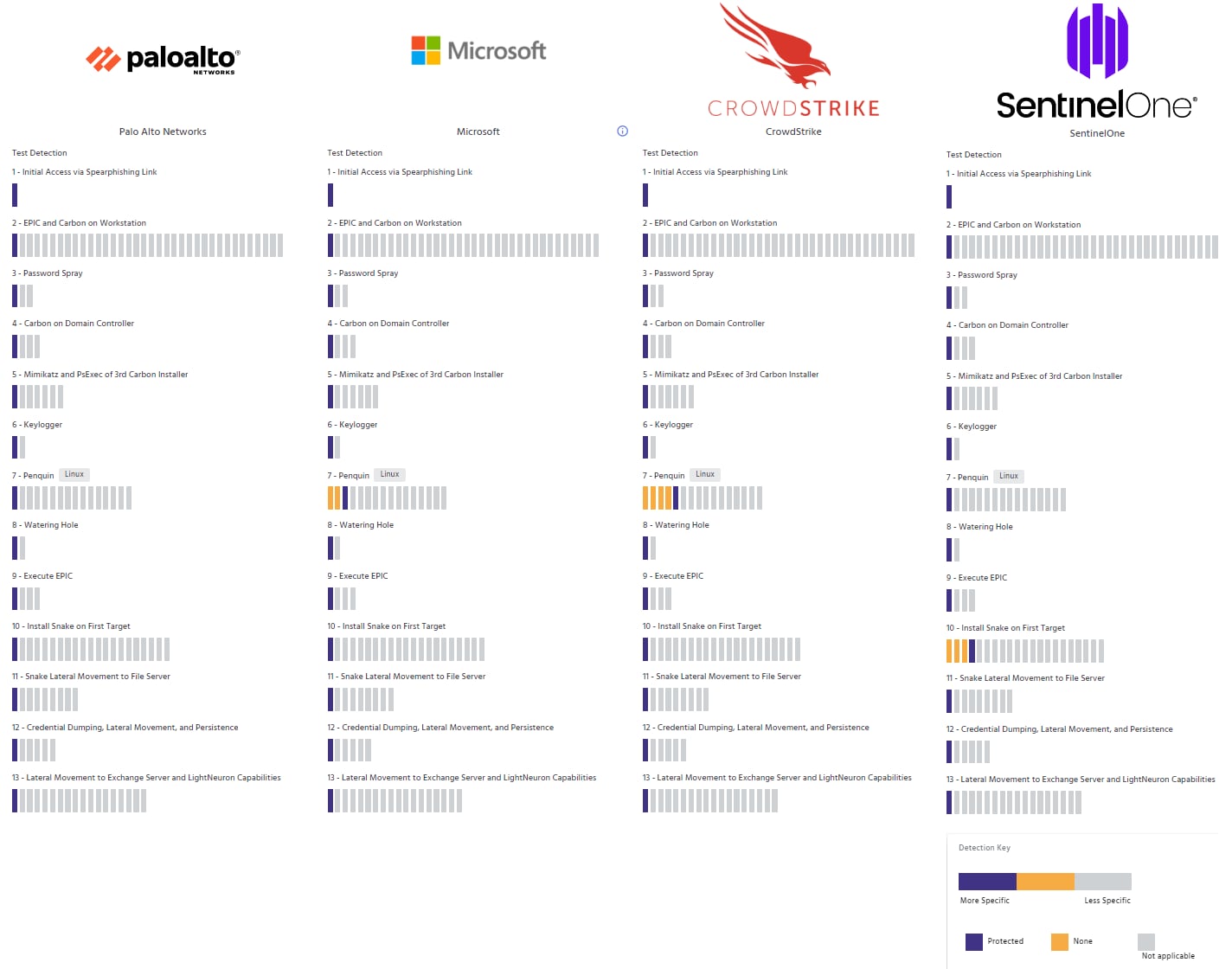 Resultados da Avaliação MITRE Engenuity ATT&CK, que mostra a Palo Alto Networks, Microsoft, CrowdStrike e Sentinel One.