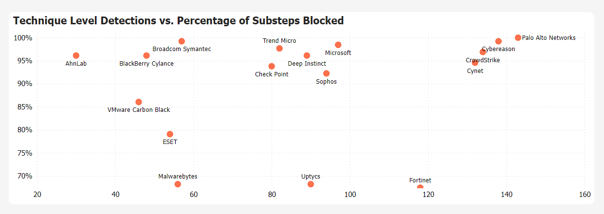 Graph showing technique level detections versus percentage of substeps blocked. 