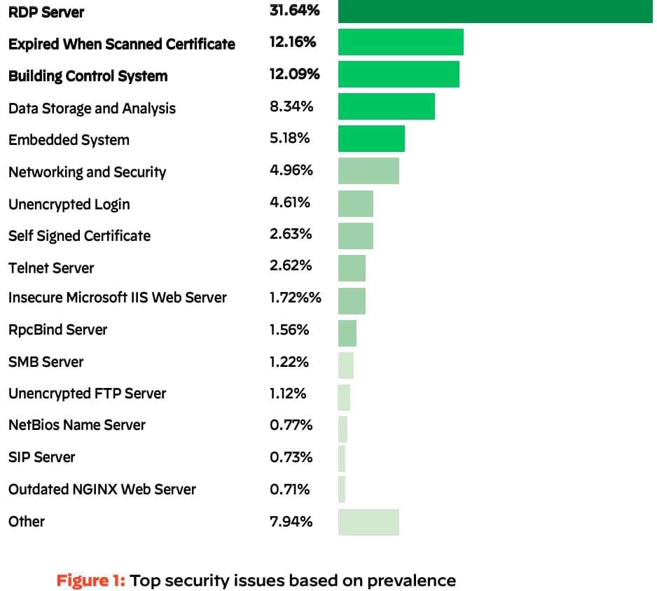 Figure 1: Top security issues by prevalence