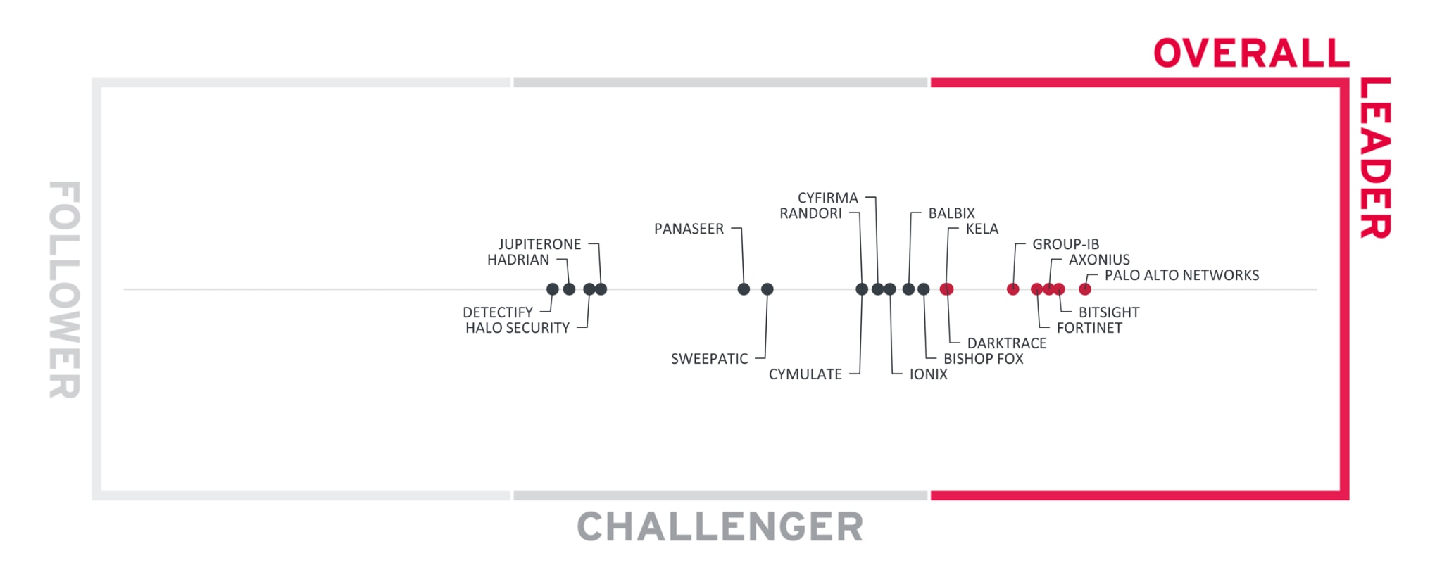 Figure 1: Overall Leaders in LC Attack Surface Management