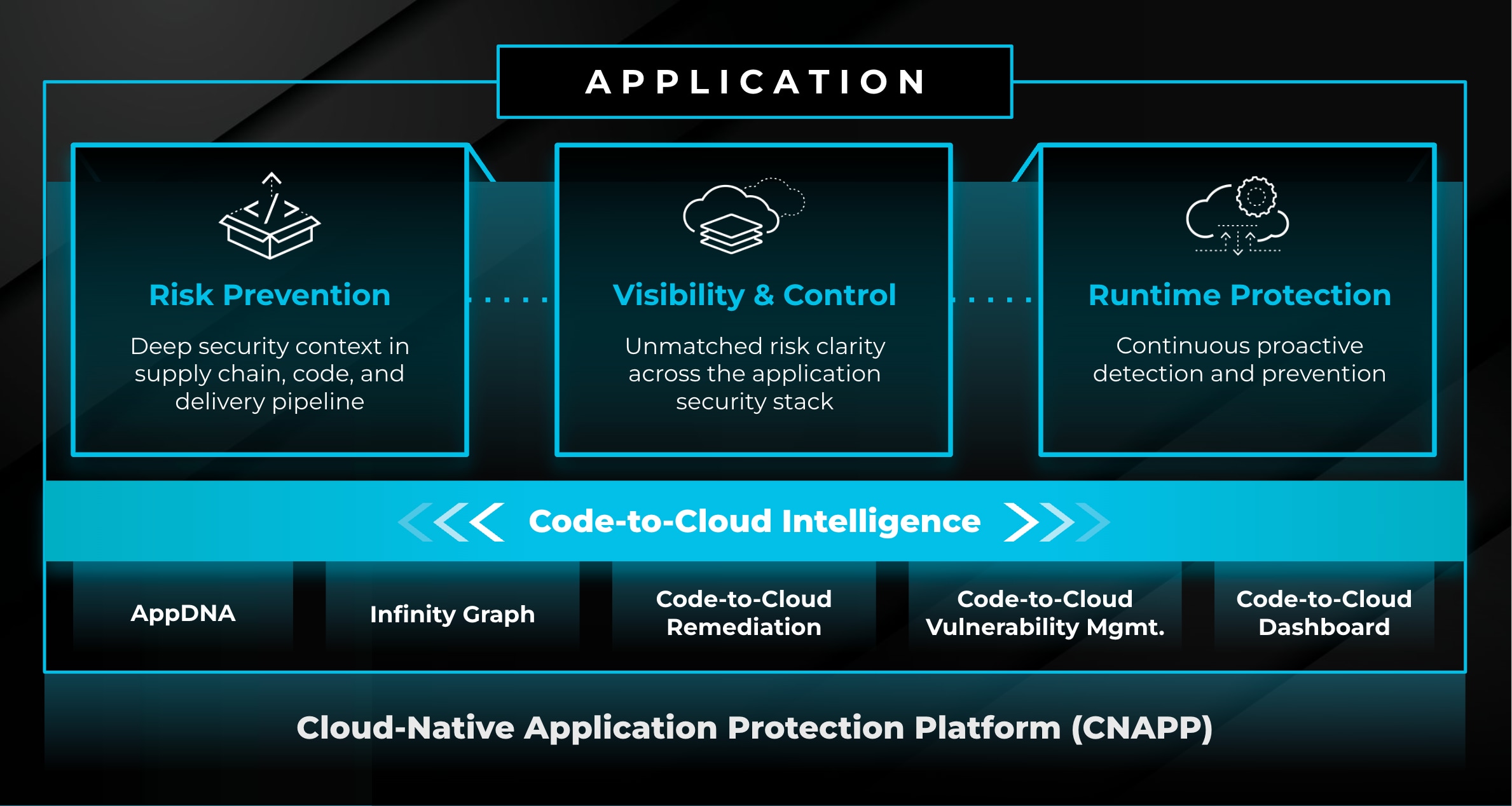 Code-to-Cloud intelligence application, showing AppDNA, Infinity Graphy, Remediation, Vulnerability Mgmt, and the dashboard. 