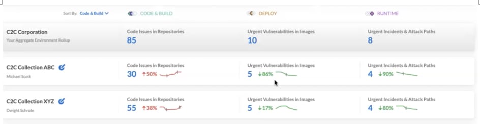 Now you can identify which business units or teams excel in security practices and which require support