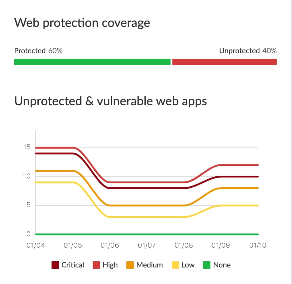 Figure 1. Web App Protection Coverage