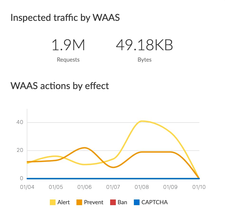 Figure 2. Inspected Traffic Overview