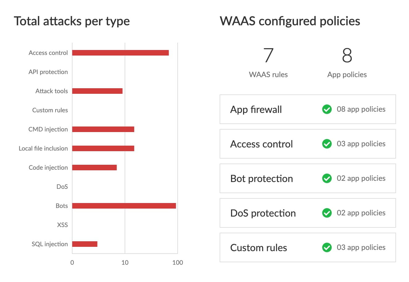 Figure 3. Total Attack Per Type and Policy Overview