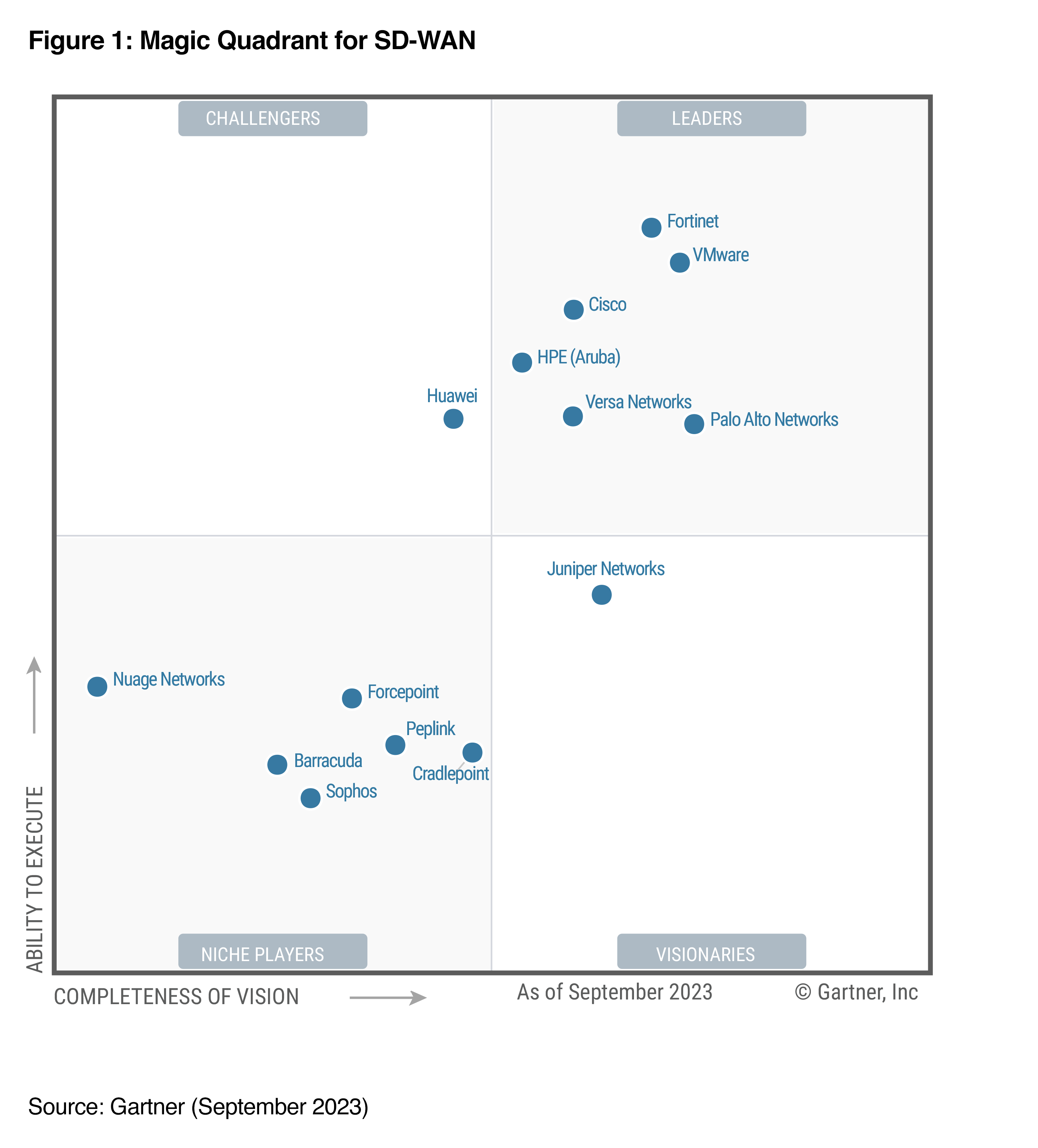 Gartner Magic Quadrant for SD-WAN