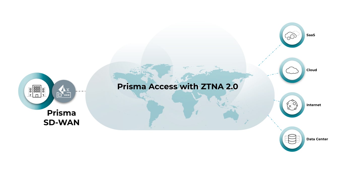 Visual of Prisma SD-WAN integration with Prisma Access with ZTNA 2.0.