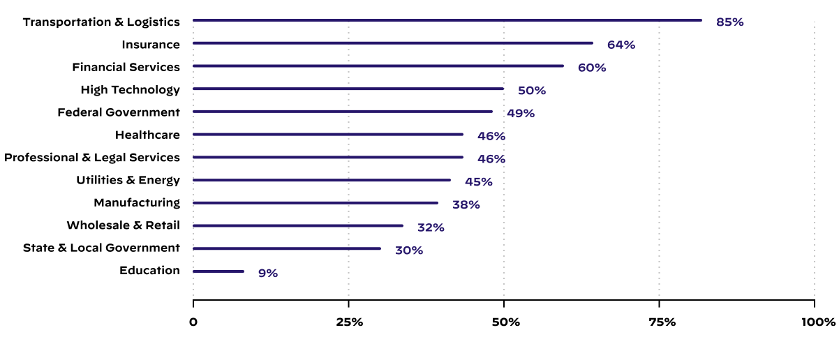 Chart of high-risk cloud-hosted exposures, showing transportation and logistics, insurance, financial services, high technology, federal government, healthcare, professional and legal services, utilities and energy, manufacturing, wholesale and retail, state and local government, education. 